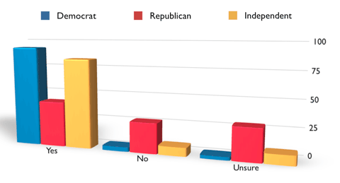 Birthers by Party