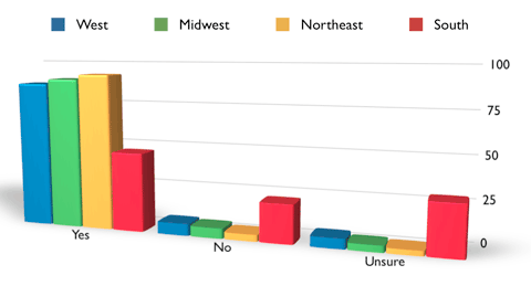 Birthers by Region