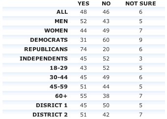 Maine gay marriage poll