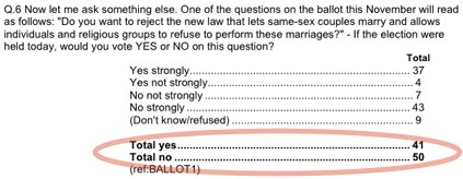 mainepoll9pointlead
